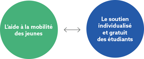 L’aide à la mobilité des jeunes < > Le soutien individualisé et gratuit des étudiants